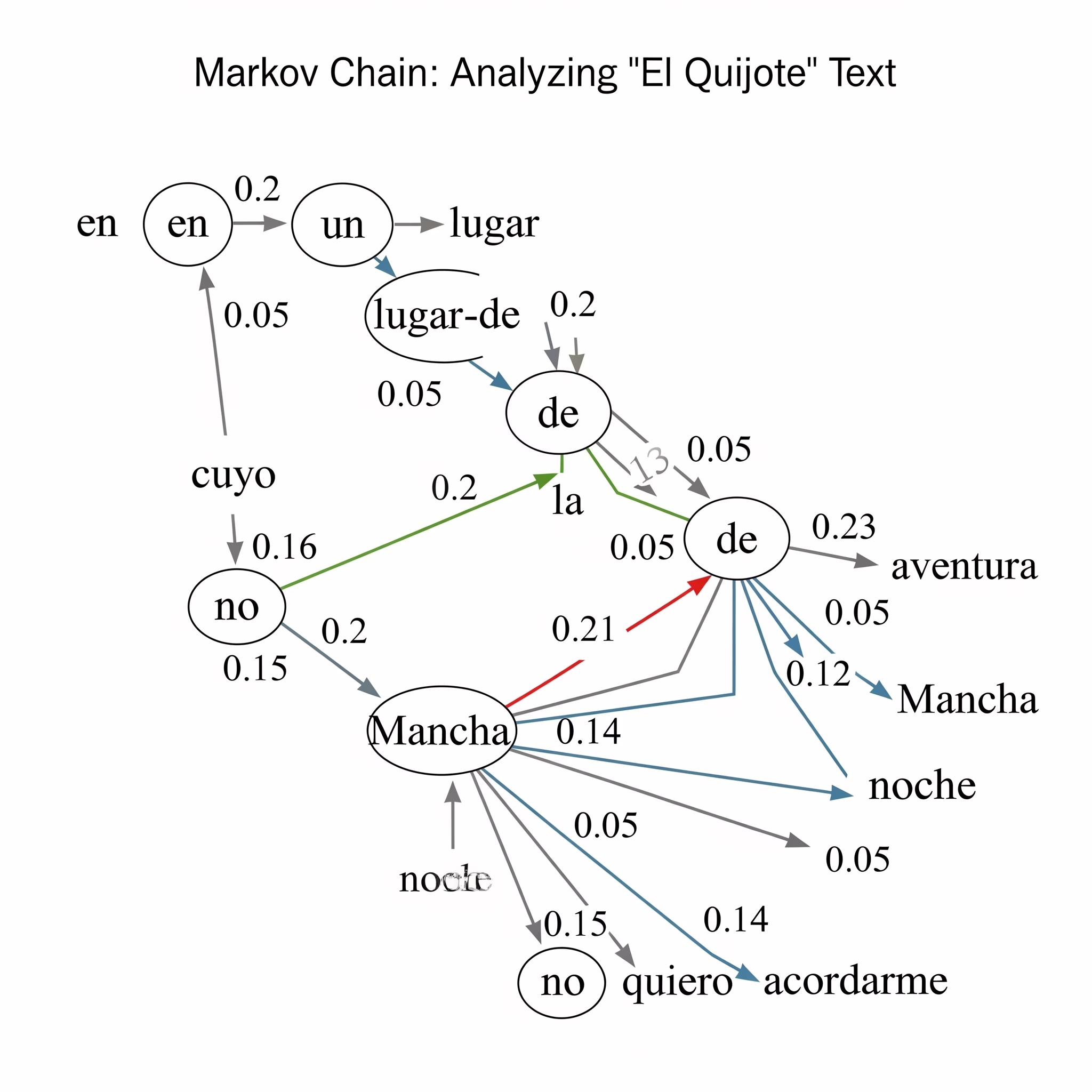 cadena de markov